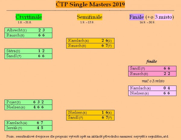 tenis---ctp---single-masters-2019-pavouk6---konec.jpg