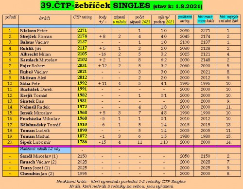 ctp-singles---39.zebricek---stav-k-1.8.2021.jpg